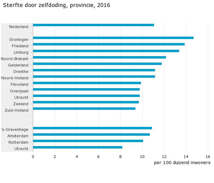 Sterfte-door-zelfdoding-provincie-cbs.jpeg