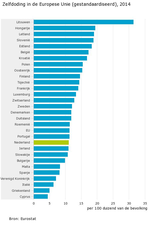 Zelfdoding-in-de-Europese-Unie-gestandaardiseerd-2014-cbs.jpeg