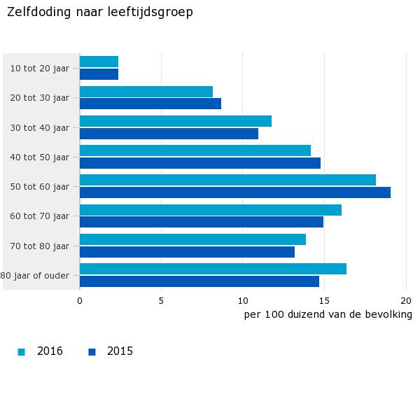 Zelfdoding-naar-leeftijdsgroep-cbs-2016.jpeg