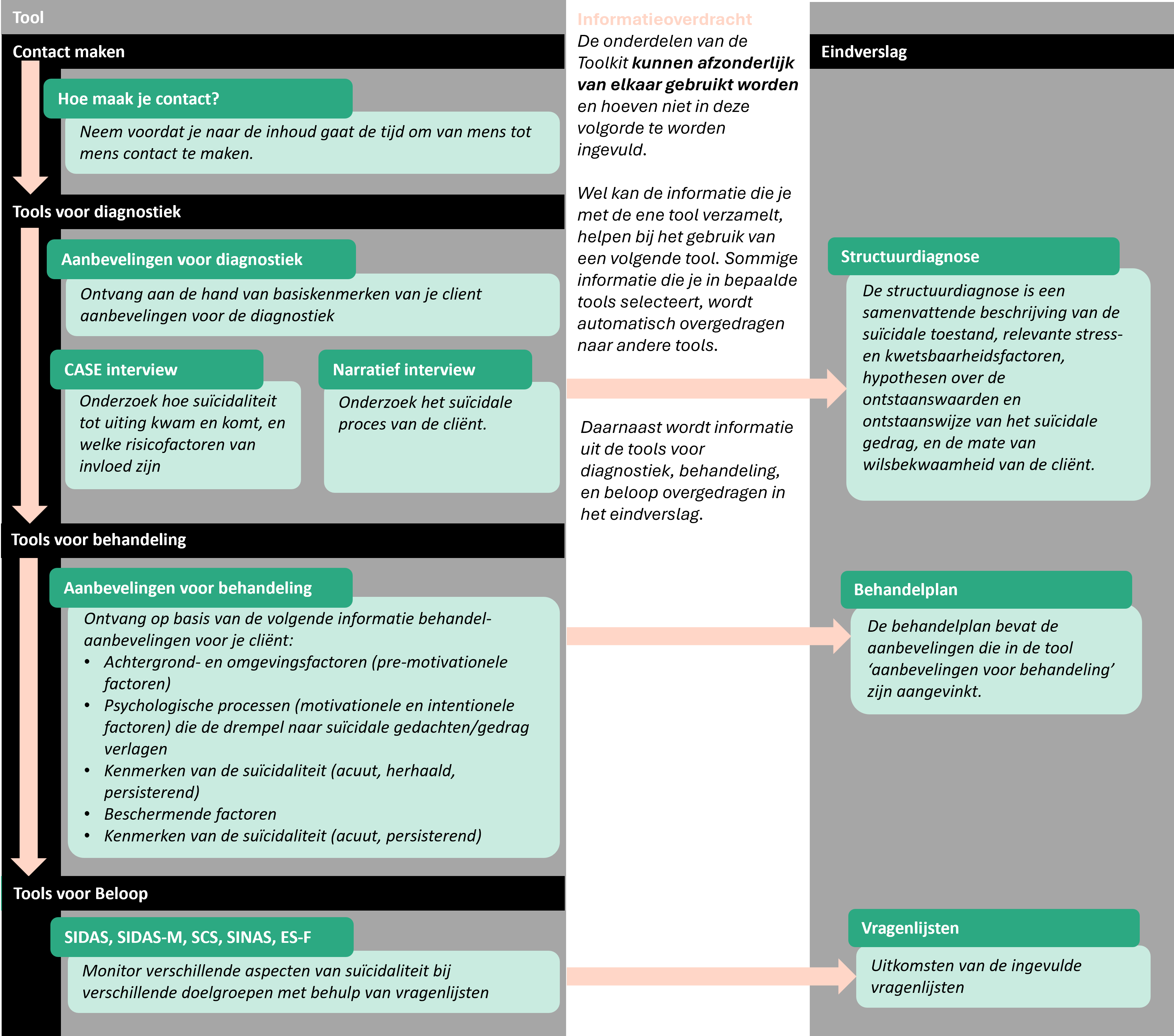 Flowchart Gebruik Toolkit