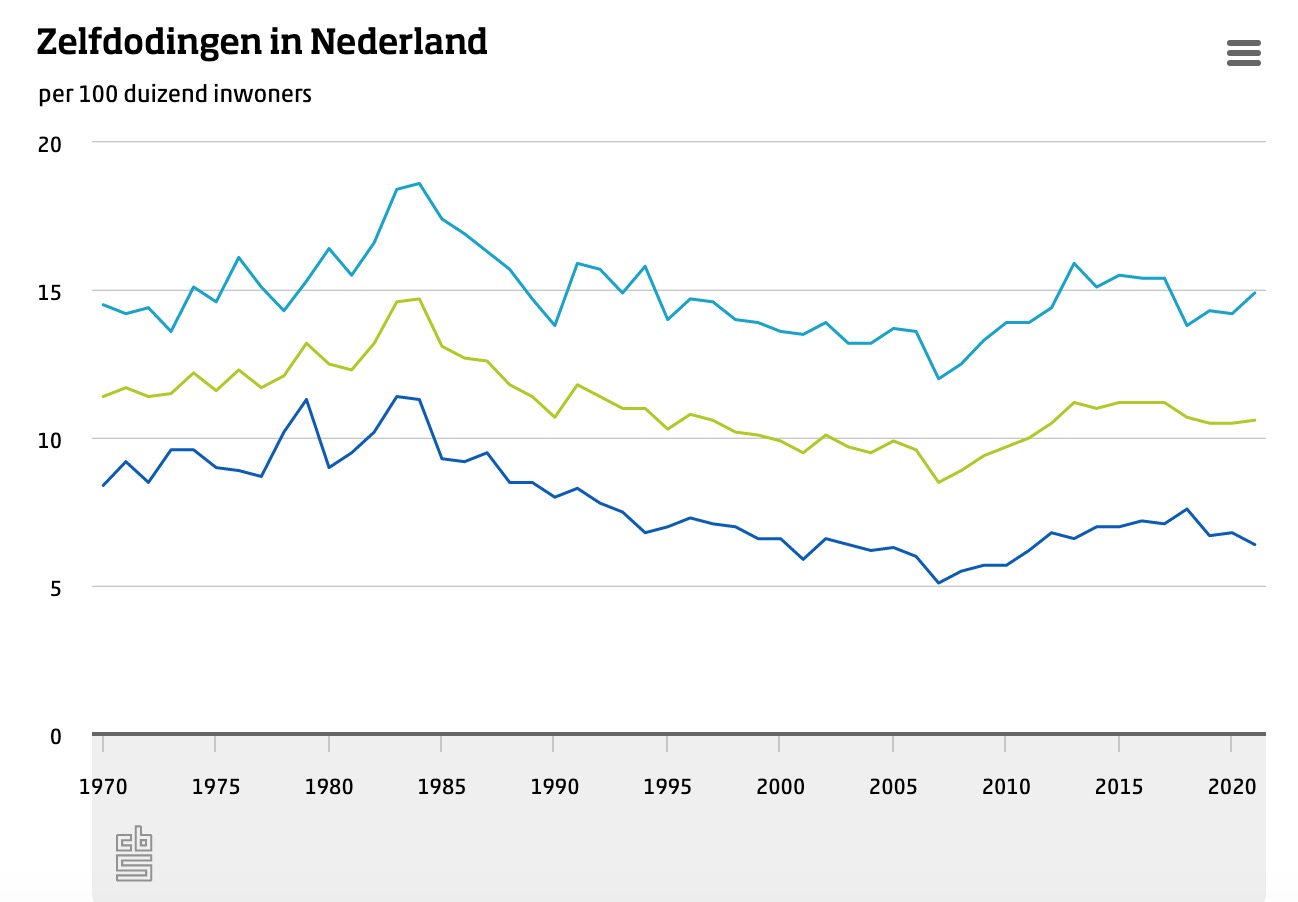 Meer dan twee keer zoveel zelfdodingen onder mannen 