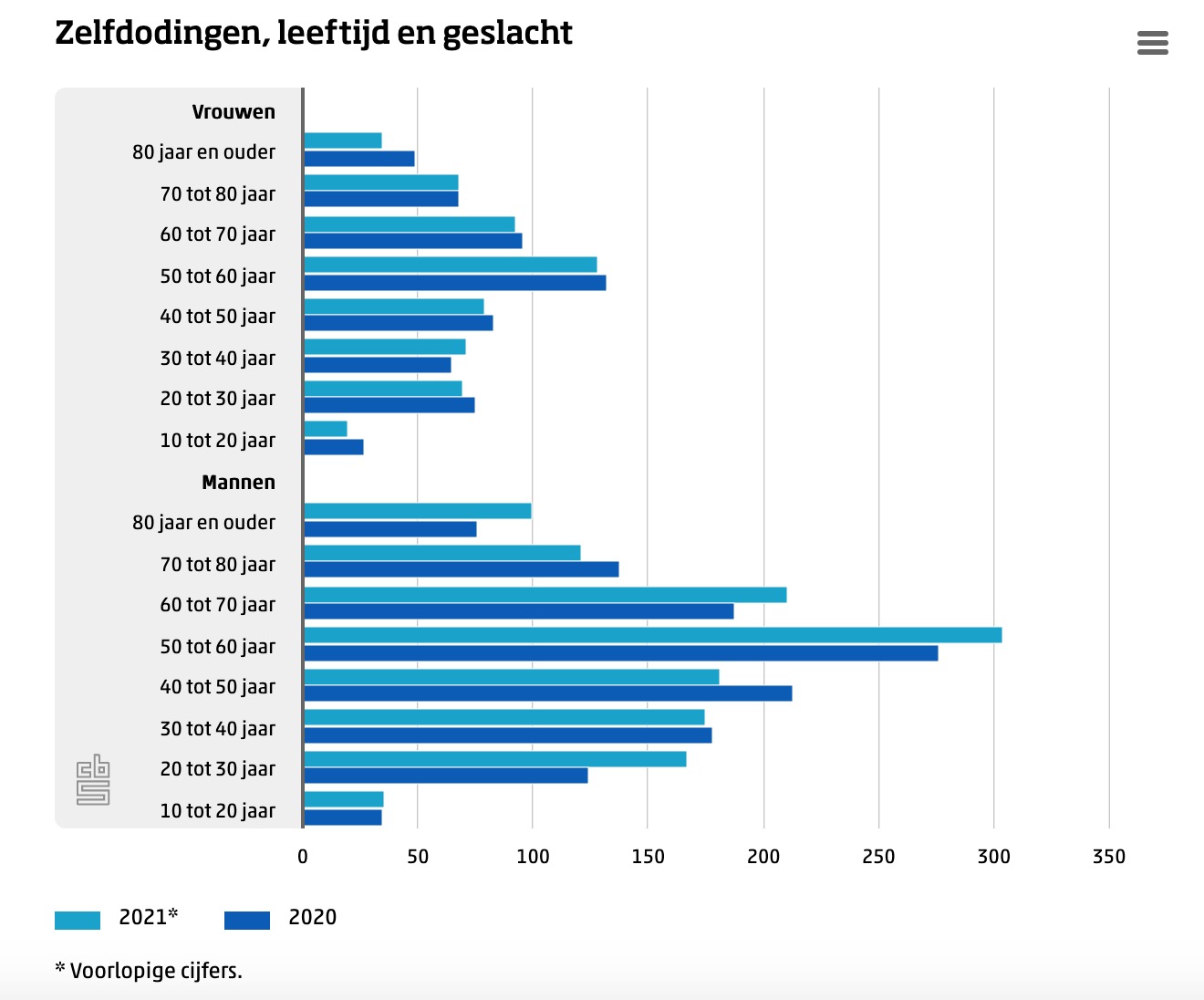 zelfdoding mannen