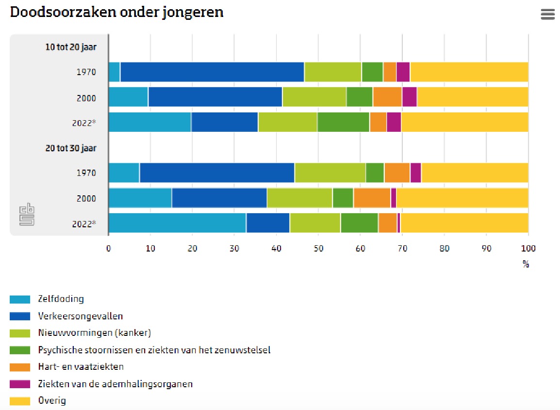 1916 zelfdodingen in 2022