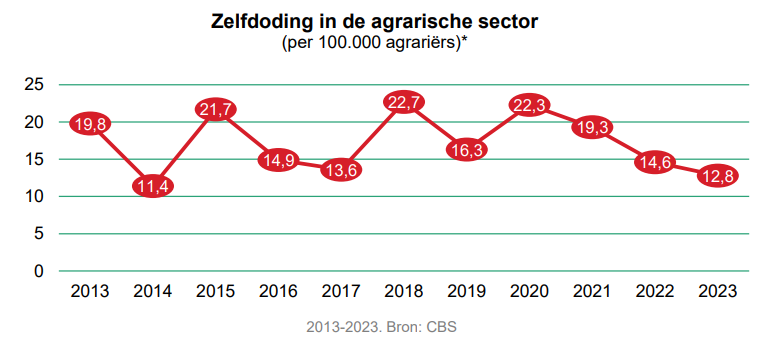 Grafiek Zelfdoding in de agrarische sector (per 100000 agrariërs)