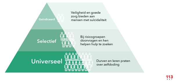 Inzet op de drie niveaus van preventie voor effectief suïcidepreventiebeleid: