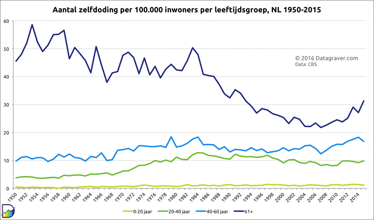 cijfers zelfdodingen 1950-2015 cbs